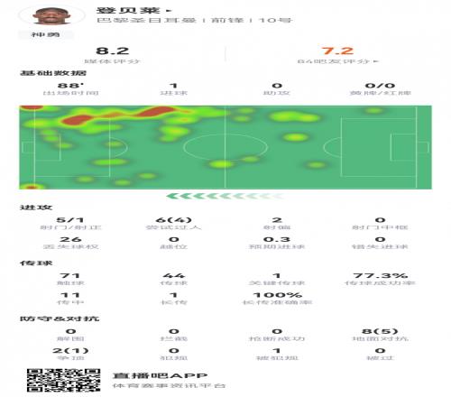 登贝莱数据：5射1正，1粒进球，1次造点，26次丢失球权，评分8.2