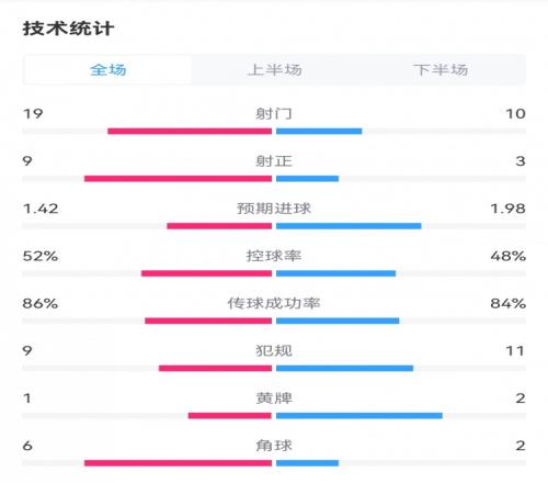 多特42马竞全场数据:射门1910,射正93,预期进球1.421.98