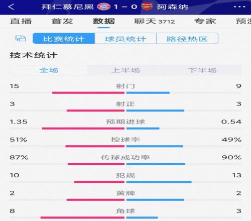 拜仁10阿森纳全场数据：射门159，射正33，预期进球1.350.54