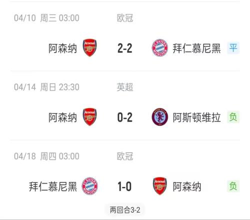 崩盘只需3场阿森纳近3场比赛：1平1负拜仁，主场不敌维拉