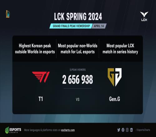 外媒数据：LCK2024春决成为除S赛外观看人数最多的韩国电竞比赛