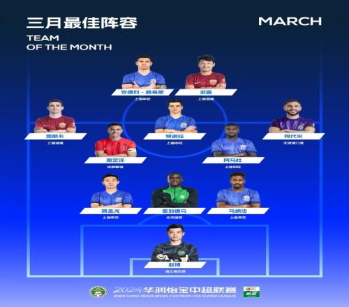 中超3月最佳阵容：特谢拉等7名外援入选，武磊、蒋圣龙在列