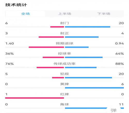 罗马21米兰数据:射门620,射正34,犯规520,角球011