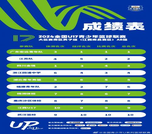 U17南区男子组16强出炉前十六强决赛预计于10月在云南举行