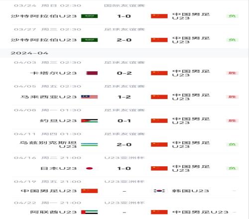 今晚对阵韩国!国奥U23亚洲杯前热身赛3胜3负,首战不敌01日本