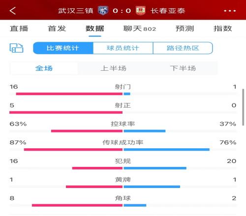 被压着打谢晖首秀亚泰00三镇，射门数116，射正数05