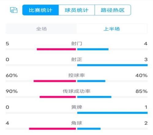 曼城VS切尔西半场数据：射门54，射正03，控球率60%40%