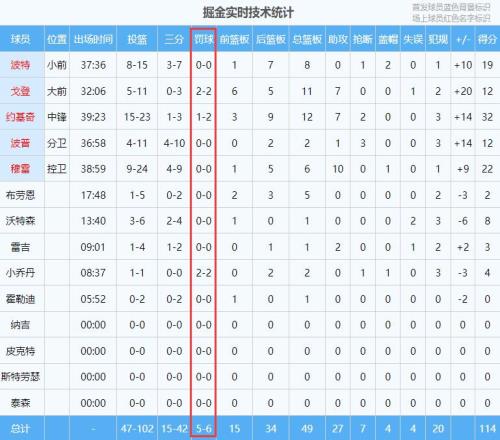 湖人全场19罚17中掘金全场6罚5中内线得分湖人5464掘金