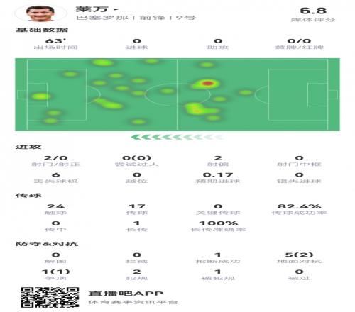莱万本场数据：2射0正，预期进球0.17，4次成功对抗，评分仅6.8