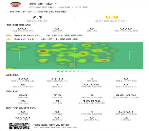 京多安本场数据：3次关键传球全场最多，传球成功率99%