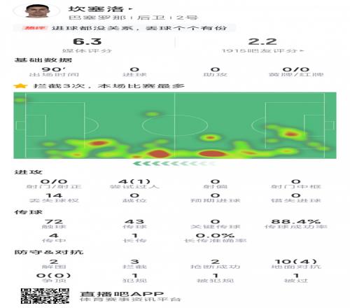 连续两场拉胯，坎塞洛本场数据：3拦截，2抢断，评分仅6.3分
