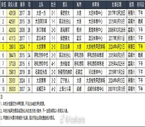 大连英博本轮38616人观战，在中甲历史榜中排名第五