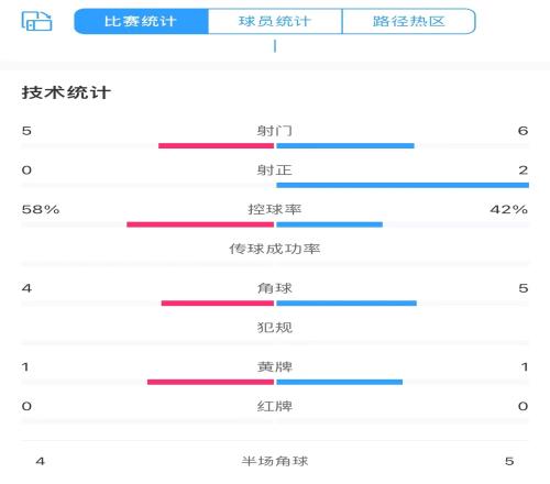 国奥20阿联酋半场数据：射门65，射正20，控球率42%58%