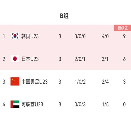 U23亚洲杯B组积分榜：国奥胜阿联酋第3，韩国、日本列前二出线