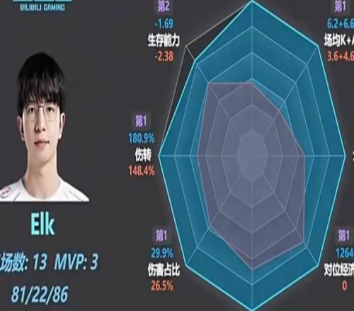 sask看到ELK数据图直接傻了：这么变态吗八边形战士！