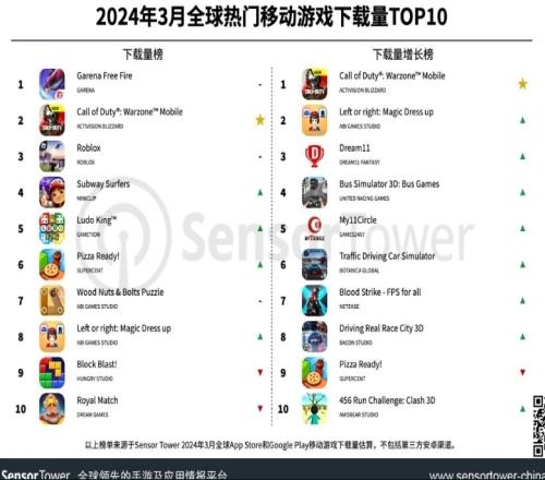 3月全球热门手游下载量TOP10：Garena《FreeFire》位列下载榜榜首