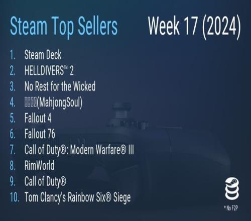 Steam最新一周销量榜SteamDeck反超《绝地潜兵2》