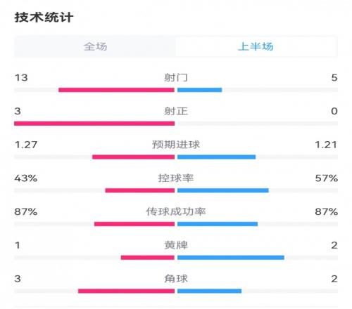 枪手10蓝军半场数据：射门135，射正30，预期进球1.271.21
