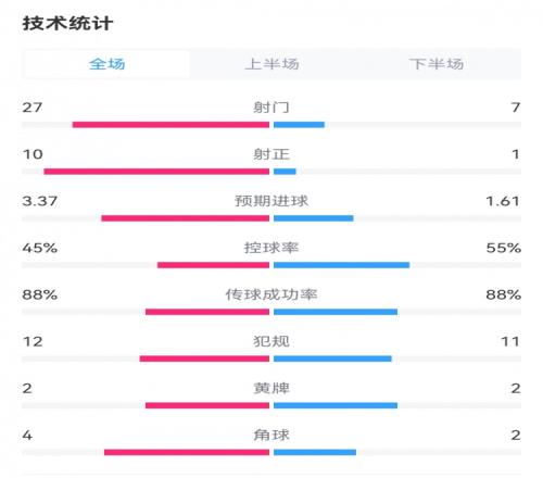 碾压！枪手50切尔西：射门277，射正101，预期进球3.371.61