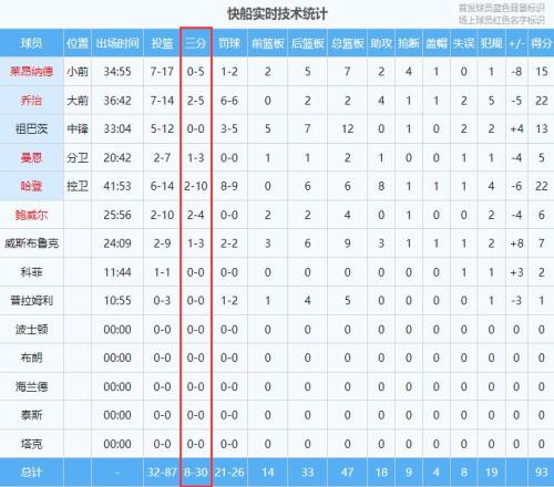 差距太大了！独行侠末节就轰进6记三分快船全场才进了8个