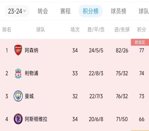 昨日重现阿森纳与去年积分情况极其相似，今年英超花落谁家
