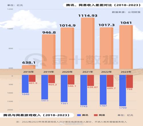 《蛋仔派对》爆红之后腾讯网易游戏收入差距不降反增相差1041亿元