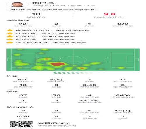 姆巴佩本场比赛数据：2射1传+4关键传球，评分10.0全场最高