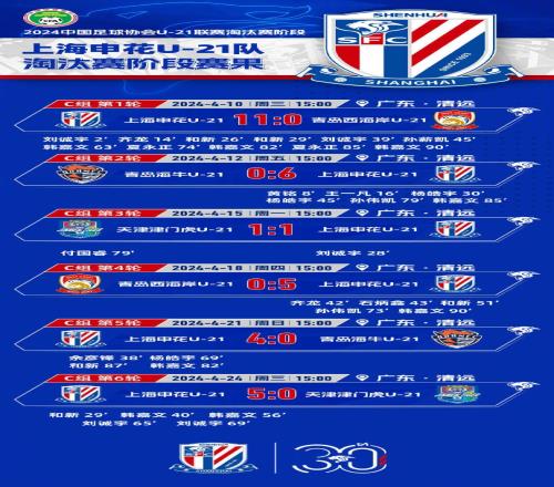 6战5胜1平,上海申花U21队小组头名晋级U21联赛决赛阶段比赛