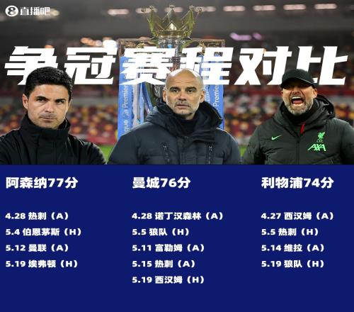 争冠白热化！曼城还剩5场，枪手&利物浦剩4场，谁能成判官