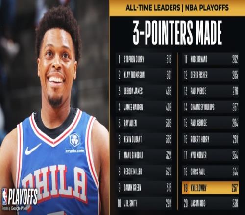洛瑞生涯季后赛共命中237记三分超越基德排名历史第19位!
