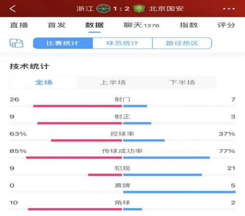 全场数据：浙江队狂轰26射门9射正国安高效3射正2进球笑到最后