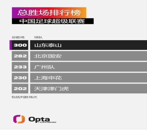 这是山东泰山在中超的第300胜，也是首支达到这一里程碑的球队