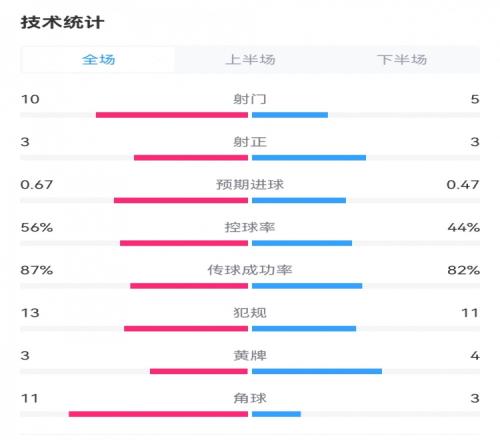 数据劣势!皇马10皇社:射门510、角球311,控球率44%56%