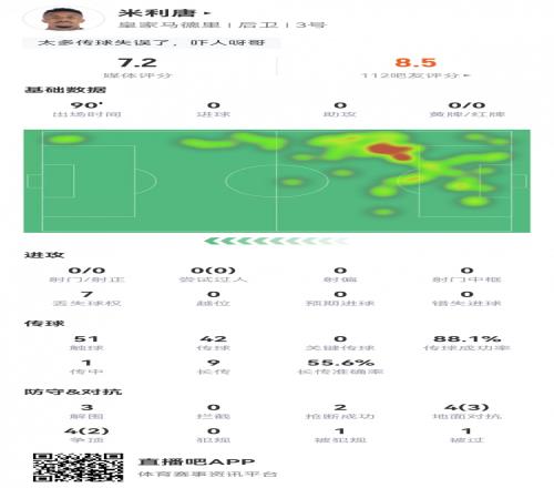 时隔258天再次首发!米利唐数据:3次解围,2次抢断,评分7.2