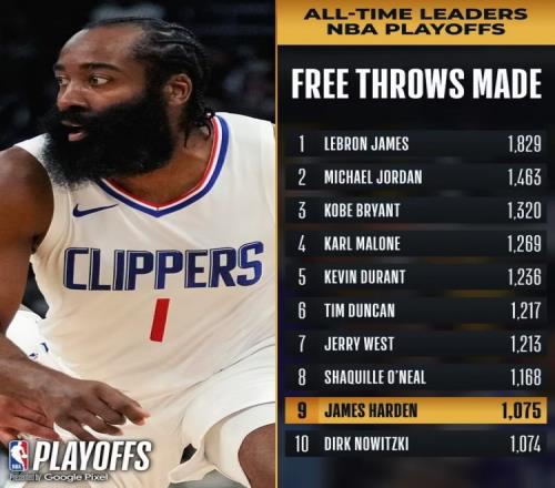 哈登季后赛生涯罚球命中数超越诺维茨基上升至NBA历史第九位