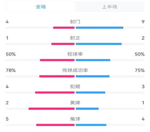 海港00申花半场数据:射门49,射正12,犯规43,角球54
