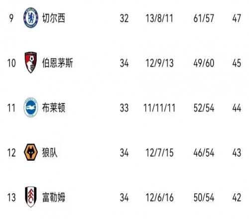 精准控制布莱顿英超11胜11平11负暂居积分榜第11