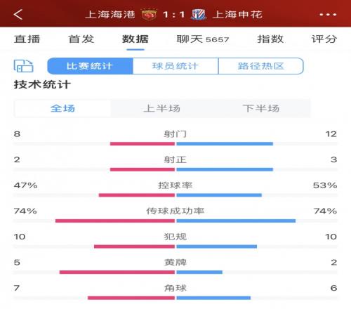 海港vs申花全场数据:射门8比12,控球率47%比53%