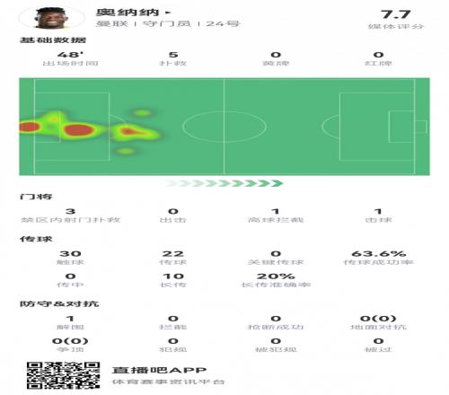 超神表演!奥纳纳半场数据:5次扑救,1次高球拦截,评分7.7