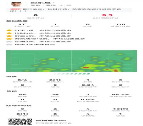 圆神启动!安东尼数据:8射6正,1粒进球,3次错失良机,评分8.0