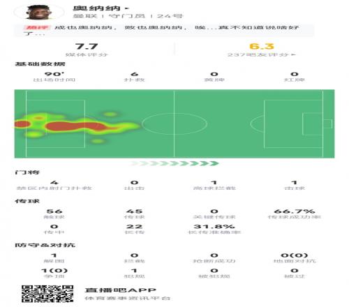 成也败也奥纳纳全场数据:被射16脚丢1球6扑救1送点