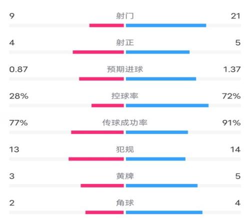 维拉VS切尔西全场数据：射门921，射正45，控球率28%72%