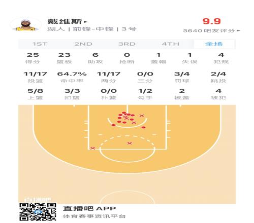 架海紫金梁！浓眉今天的进球全部来自篮下强硬统治油漆区