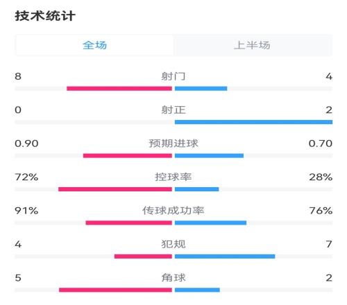 2射正进3球！枪手vs热刺半场：射门48，射正20，控球37开