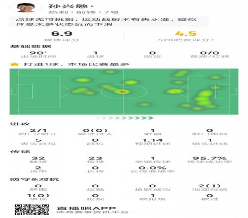 孙兴慜本场数据：点射破门，2射1正，1次错失良机，评分6.9分