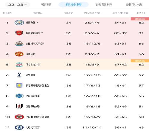 变数阿森纳去年一模一样场次积分落后曼城1分，本赛季领先1分