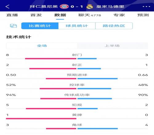 拜仁vs皇马半场数据：皇马1射正即破门拜仁52%控球率8射门