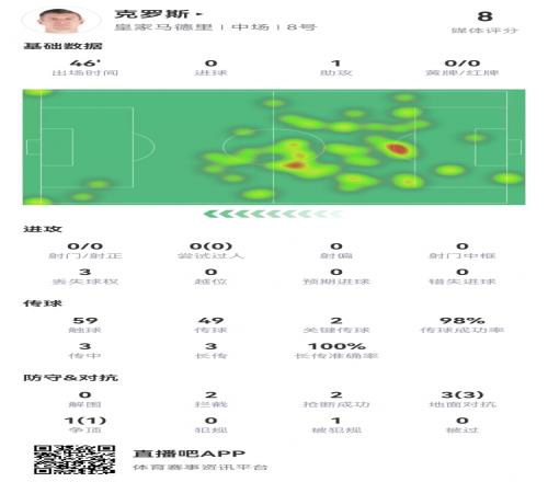 大师！克罗斯半场数据：手术刀助攻传球成功率98%2拦截2抢断