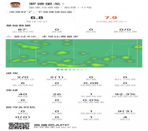 罗德里戈本场数据：2次射门被封堵，1次造点，1次关键传球