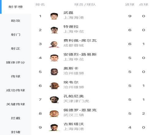 中超最强“外援”武磊8轮9球独自领跑射手榜,身后一众外援